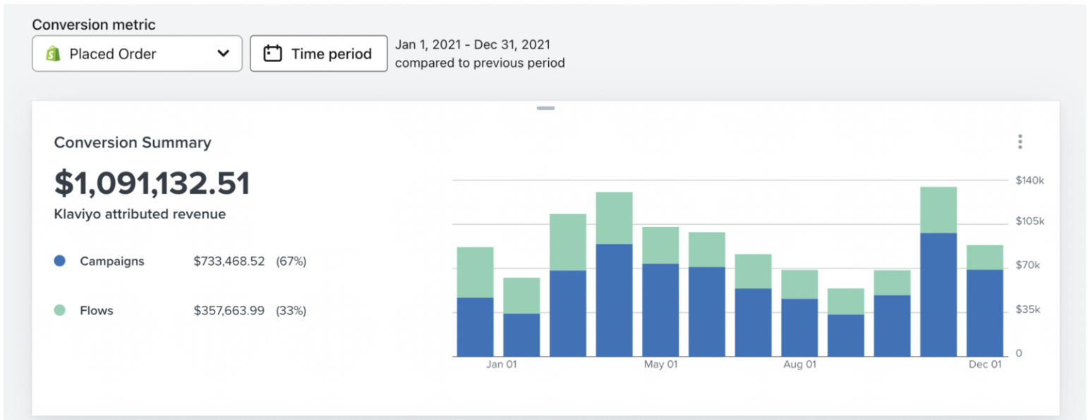 Klaviyo Conversion Summary showing $1,091,132.51 in attributed revenue